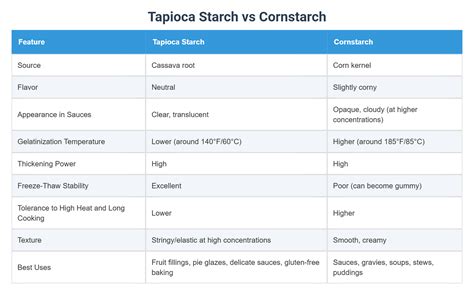 Tapioca Starch vs Cornstarch