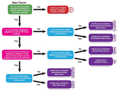 Image result for Creative Commons Guide