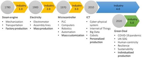 Current State Analysis of Croatian Manufacturing Industry with Regard ...
