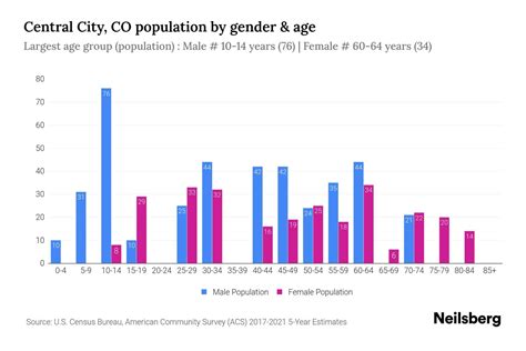 Central City, CO Population - 2023 Stats & Trends | Neilsberg