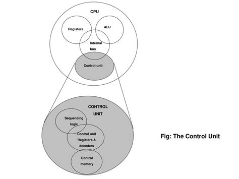 Control Unit of Basic Computer 的图像结果
