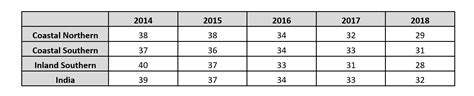 PB No. 5 District level analysis of NFHS-4 and NFHS-5 data for Andhra ...