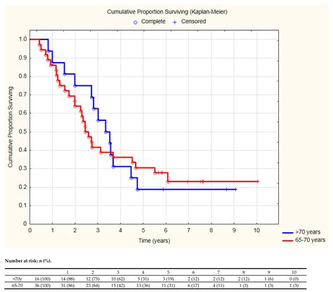 Elderly Patients with Locally Advanced and Unresectable Non-Small-Cell ...