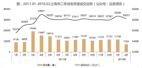 2018年2月上海二手住宅量价多维度统计
