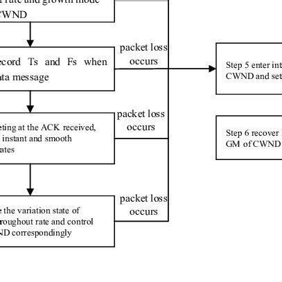 Image result for History of Congestion Control Algorithm