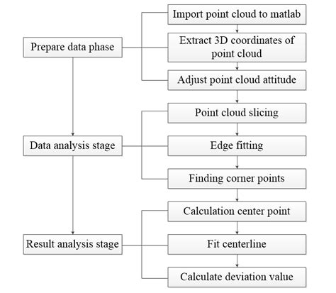 Image result for Data Processing Steps