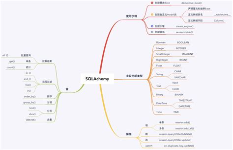 SQLAlchemy MySQL 的图像结果