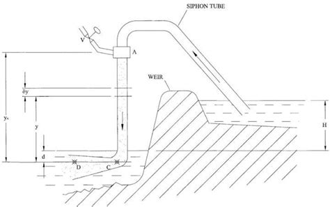 What is siphon? Whoever answers this question please mention your name ...