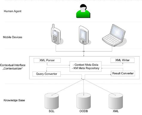 Knowledge Management Architecture 的图像结果