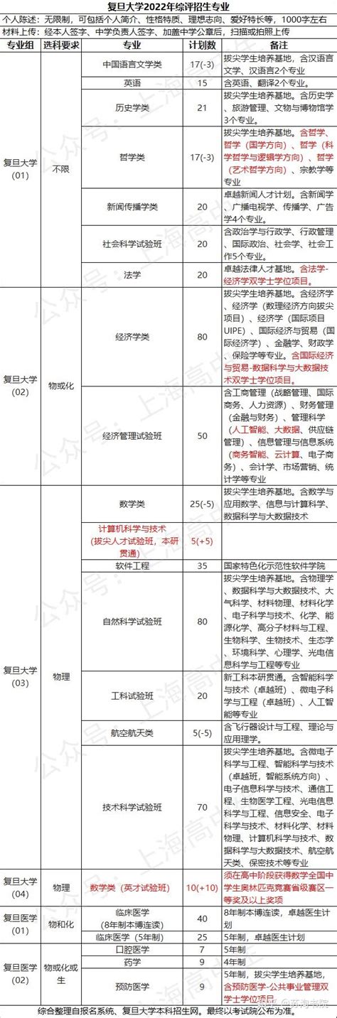 2022年上海综合评价招生专业&计划数汇总（更新部分学校的招生计划） - 知乎