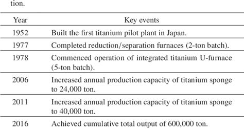 Image result for Kroll Process Titanium Extraction