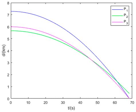 Interception Domain Approach to Orbital Multi-Player “Encirclement ...