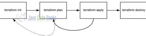 Terraform Infrastructure as Code Sample Tutorials Window 的图像结果