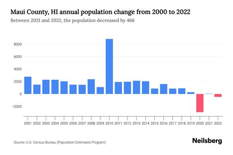 Maui County, HI Population by Year - 2023 Statistics, Facts & Trends ...