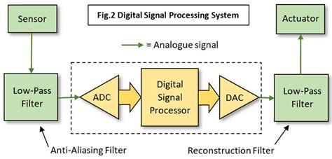 Digital-Signal Processor 的图像结果