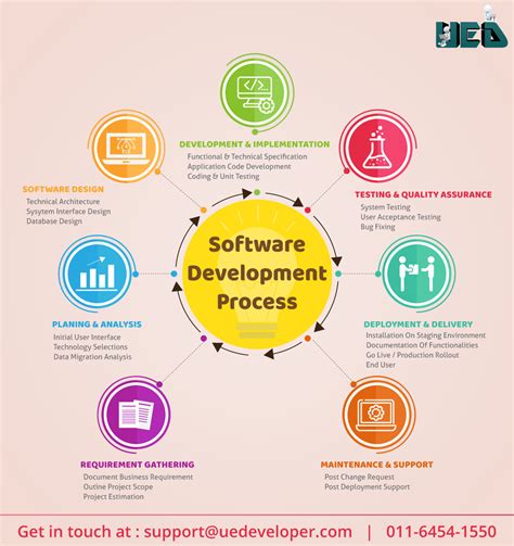 Software Development Process 的图像结果