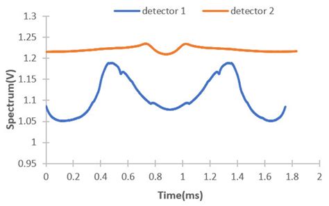 Control and Signal Acquisition System of Broad-Spectrum Micro-Near ...