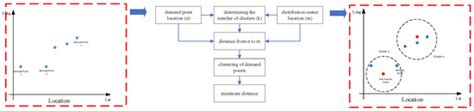 A Decision-Making Model to Determine Dynamic Facility Locations for a ...