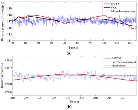 A Real-Time Accurate Model and Its Predictive Fuzzy PID Controller for ...