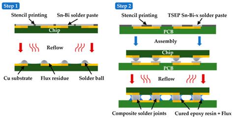 Board Level Drop Test for Evaluating the Reliability of High-Strength ...