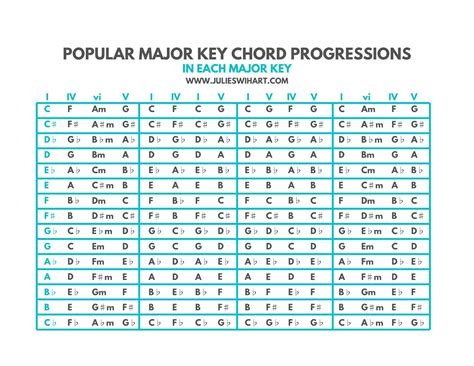 Chord Progression Chart