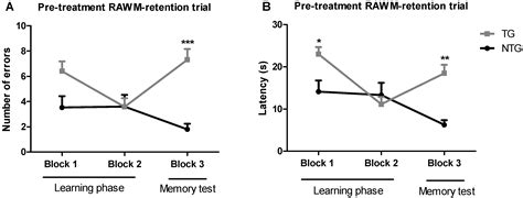 The Memory Benefit to Aged APP/PS1 Mice from Long-Term Intranasal ...