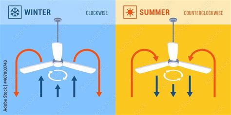 Ceiling Fan Clockwise Or Counterclockwise In The Winter | Shelly Lighting