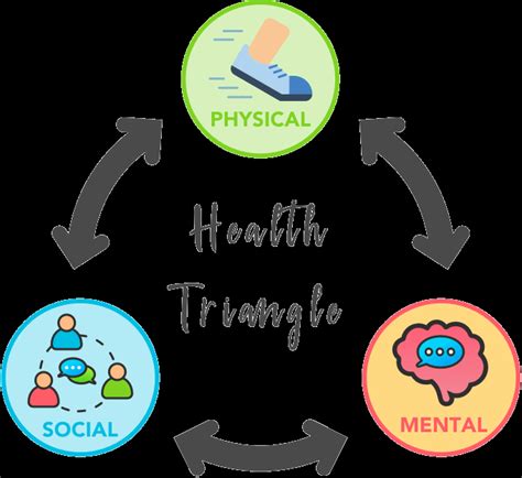 Health Triangle Explained 的图像结果