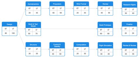 PERT Chart Software - Get Free PERT Chart Templates