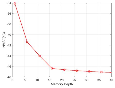 A Simplified Accuracy Enhancement to the Saleh AM/AM Modeling and ...