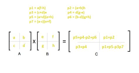 Strassen's Matrix Time Complexity 的图像结果