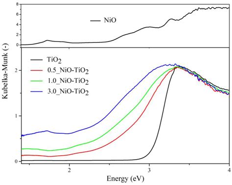 Partially Reduced Ni-NiO-TiO2 Photocatalysts for Hydrogen Production ...