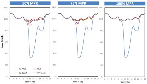 Enhancing Traffic Efficiency and Sustainability through Strategic ...