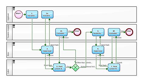 Image result for Leave Request Process Flow