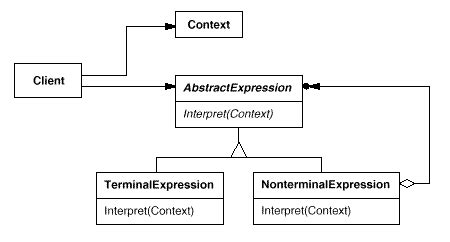 Image result for Interpreter Context Structure Programming