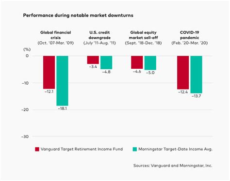 Target Date Funds | Vanguard Institutional