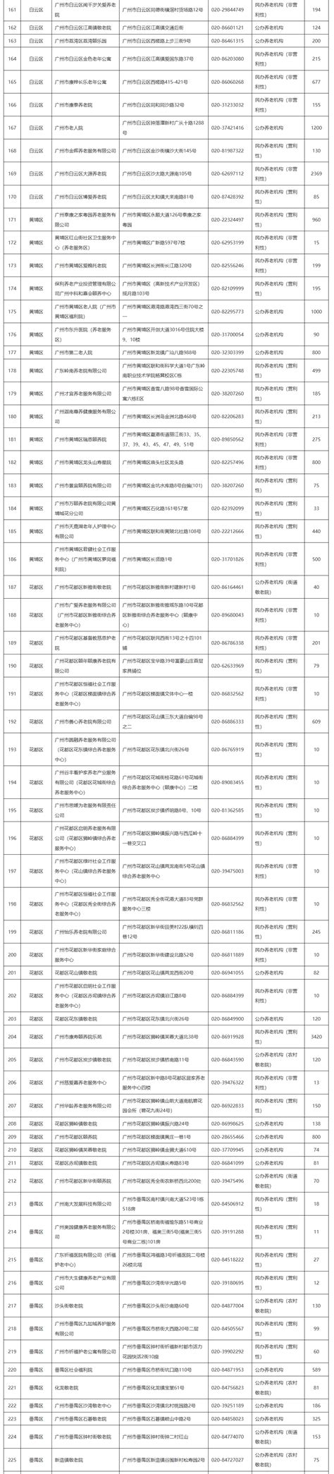 资讯 | 2022年广州市养老机构一览表