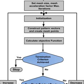 Pattern Search Algorithm 的图像结果