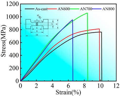 Effect of Annealing Temperature on the Microstructure and Mechanical ...