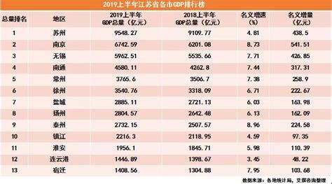 泰州各市gdp_江苏各县级市对比,GDP和人均GDP哪个城市更强_GDP123网