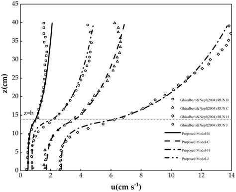 Theoretical Model of Suspended Sediment Concentration in a Flow with ...