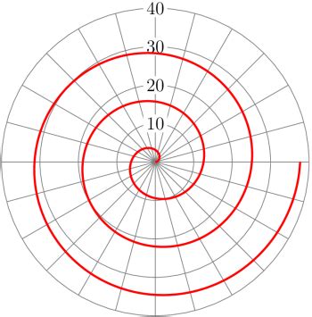 Polar and Rectangular Graphs 的图像结果