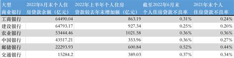 浙江省银行业不良贷款率0.98% 同比上升0.07个百分点-银行频道-和讯网