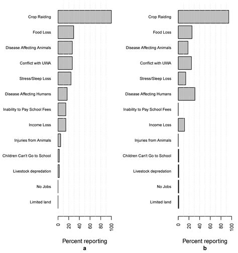 Human-Wildlife Conflict Mitigation Impacts Community Perceptions around ...
