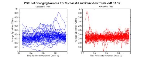 Post-Stimulus Time Histogram 的图像结果