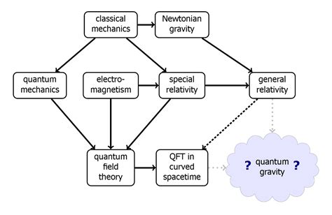 Loop Quantum Gravity vs String Theory 的图像结果