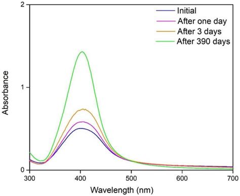 Silver Nanoparticle Synthesis via Photochemical Reduction with Sodium ...