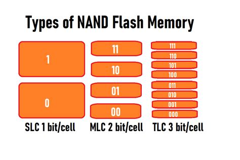 What is NAND Flash Memory? - Definition, Features, Types and More