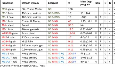 Classification of Propellant with Example 的图像结果