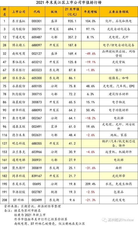 江苏苏州上市公司市值排名榜(2023年01月31日) - 南方财富网